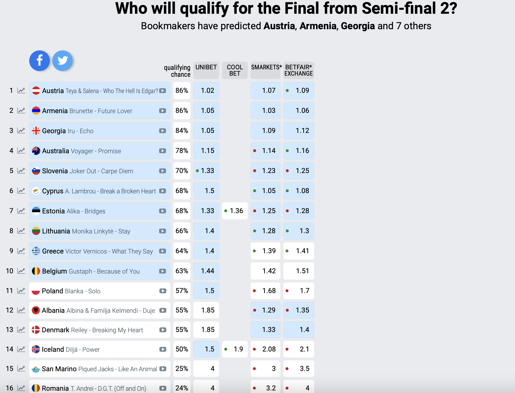 Eurovision 2023 The betting odds for the SemiFinals! Eurovision