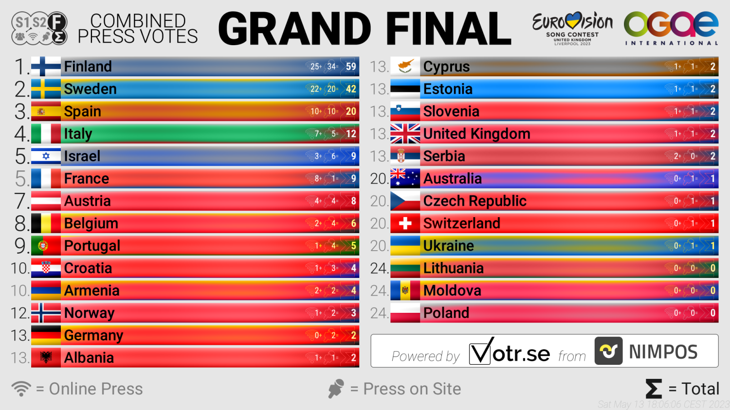 Eurovision 2023 See the results of Press Poll just before the grand