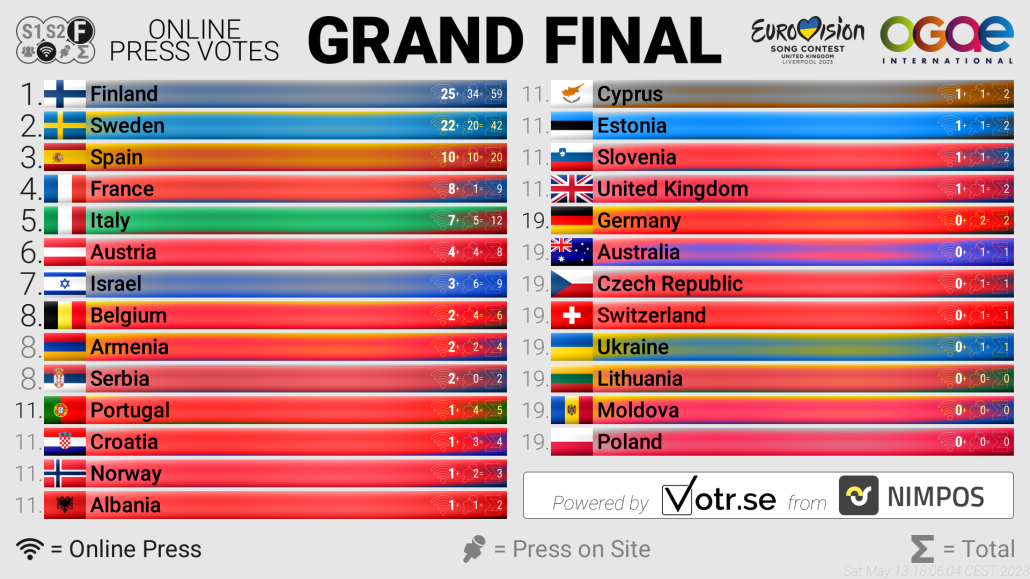 Eurovision 2023 See the results of Press Poll just before the grand