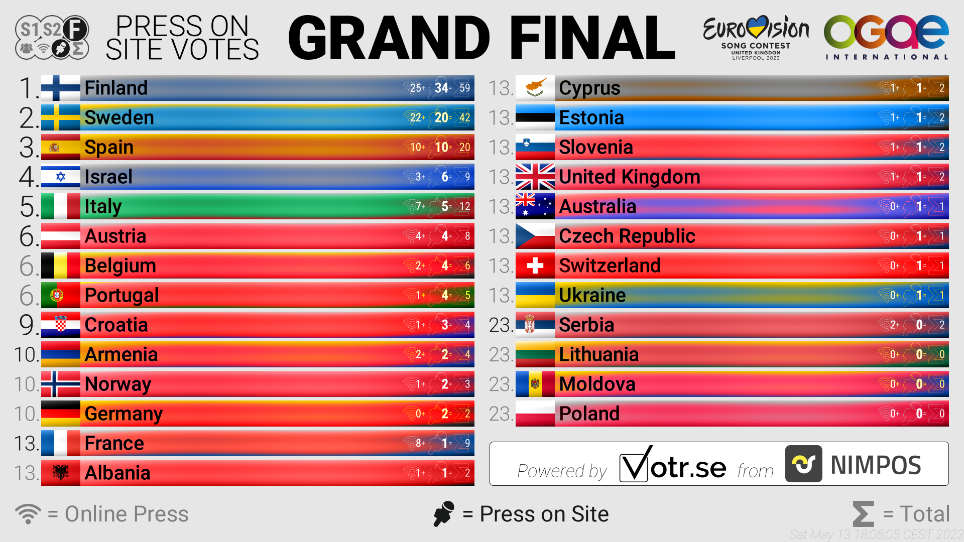 Eurovision 2023 See the results of Press Poll just before the grand