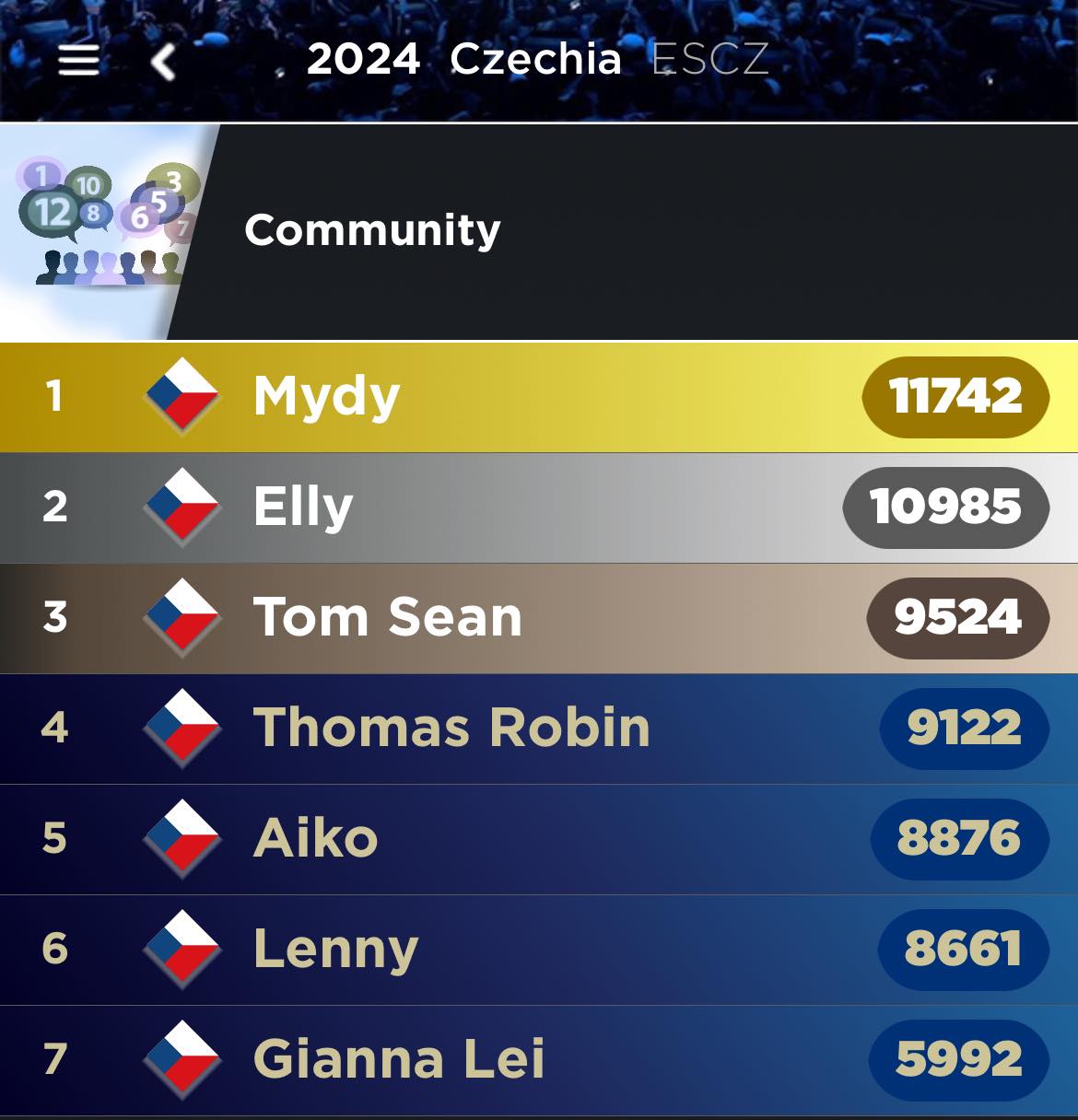 Czechia The odds regarding the winner of ESCZ 2024! Eurovision News