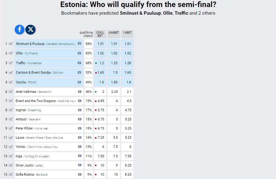 Eesti Laul Odds