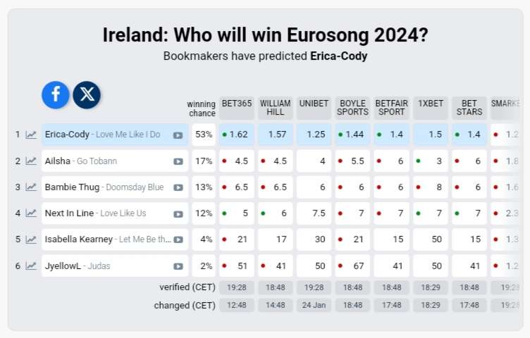 Eurosong 2024 Odds