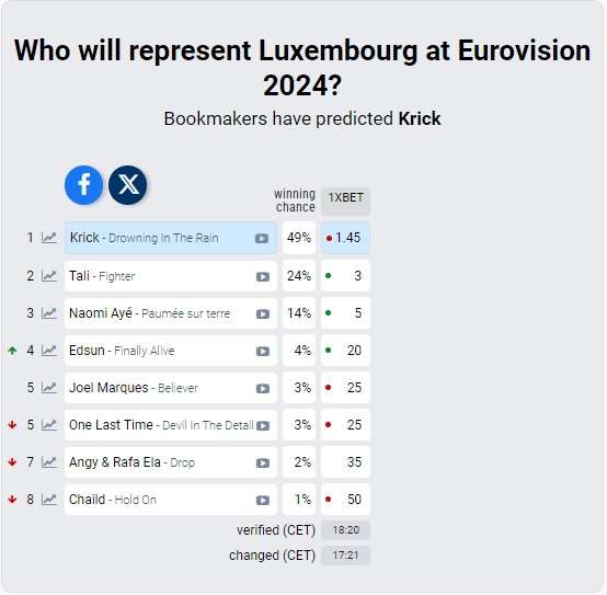 Luxembourg Song Contest 2024 Odds