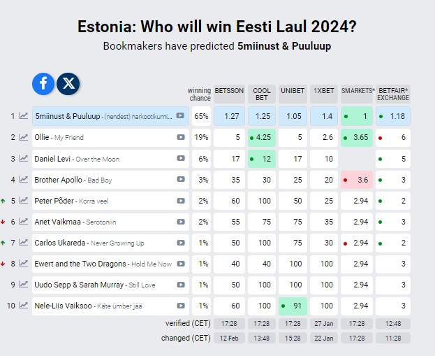 Eesti Laul 2024 Odds