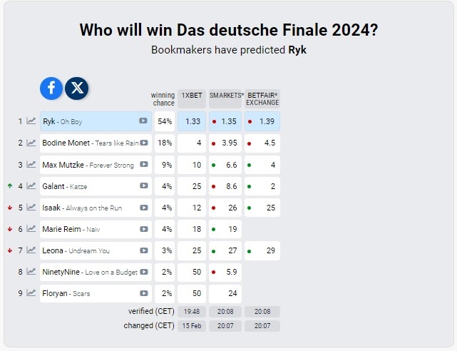 Eurovision Song Contest – Das deutsche Finale 2024 Odds