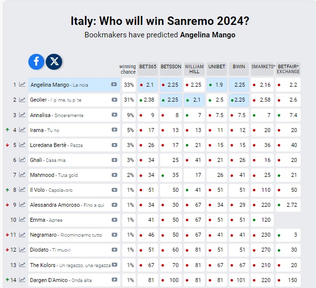 Sanremo Odds (1)