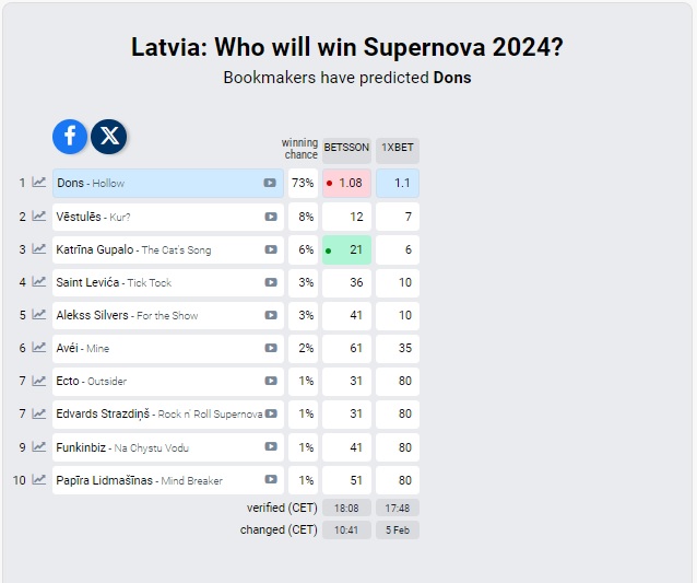 Supernova 2024 Odds