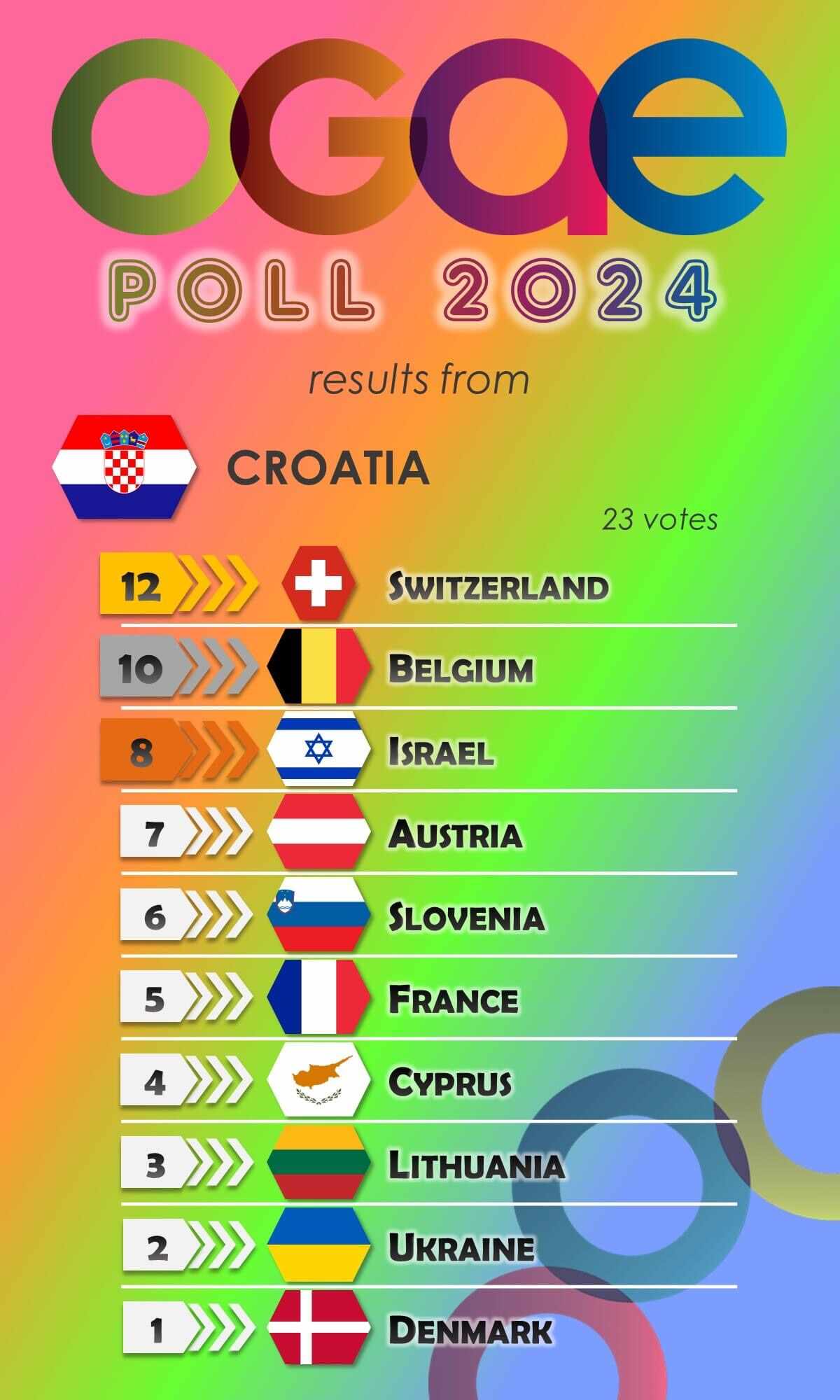 OGAE Poll 2024 The results from Croatia! Eurovision News Music Fun