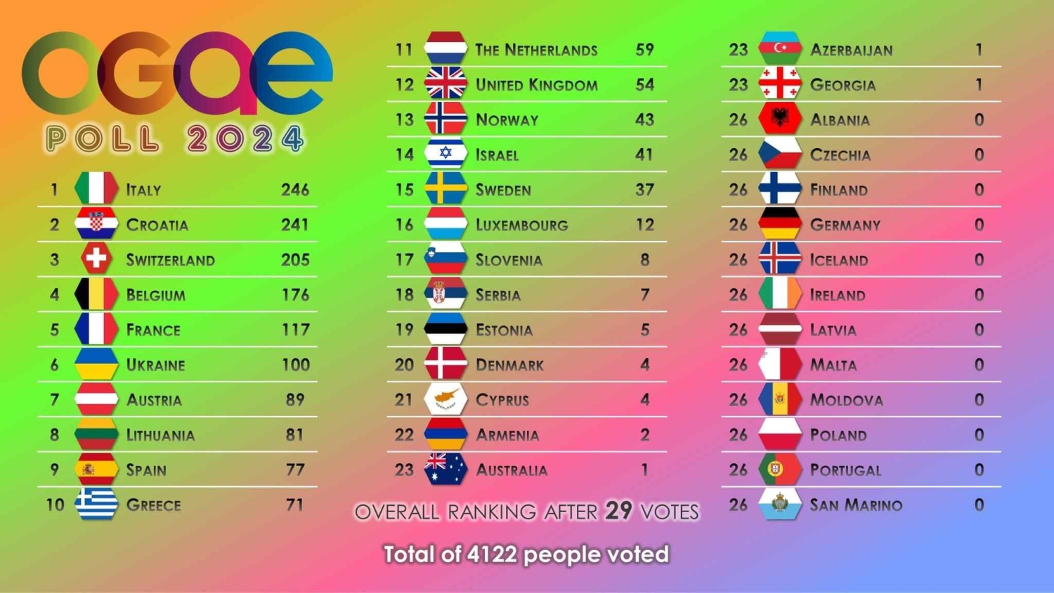 2024 m. OGAE tyrimas Lietuvos, Italijos ir Kipro rezultatai