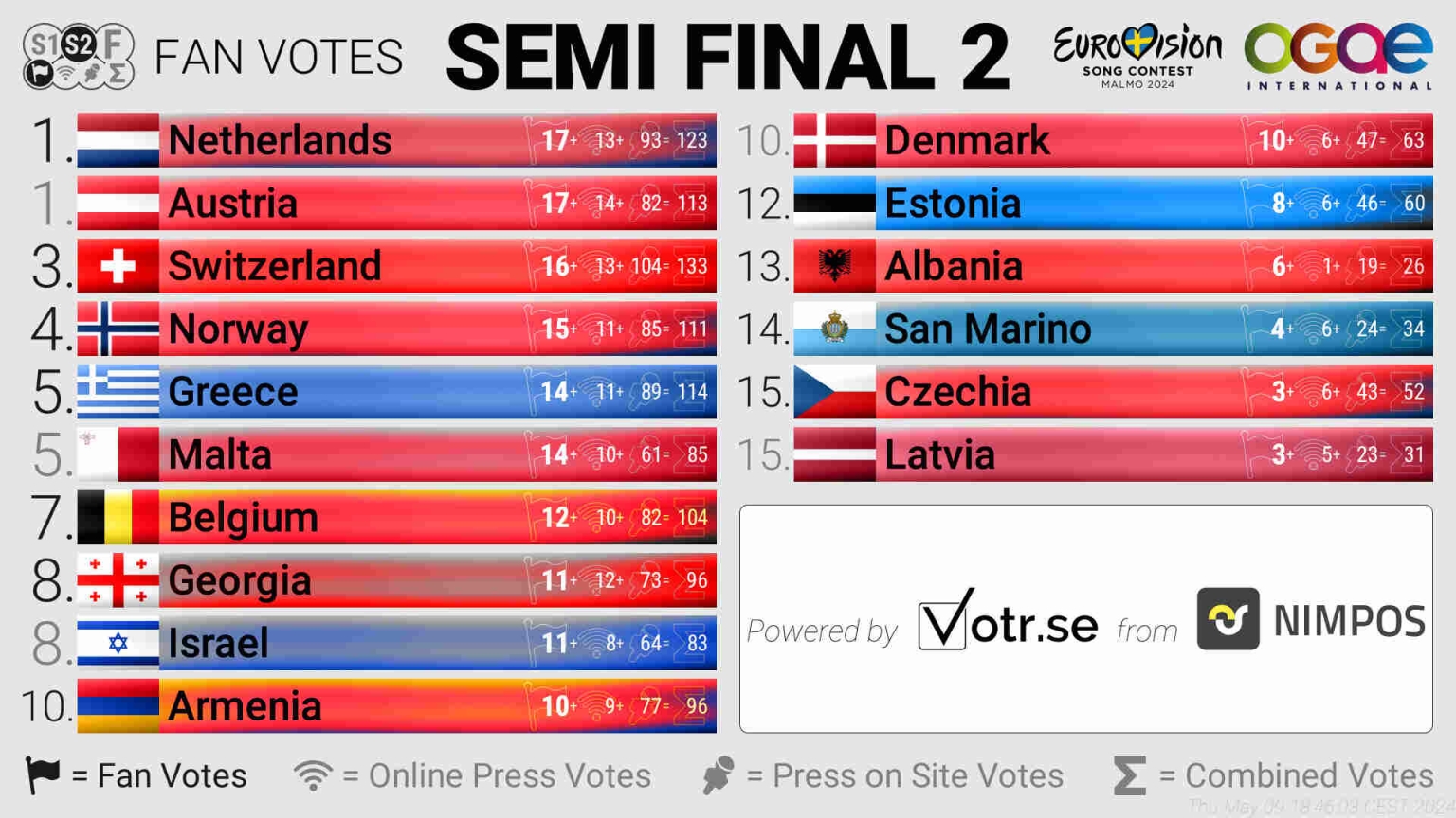 Eurovision 2024 The results of the fourth day of the Press Poll