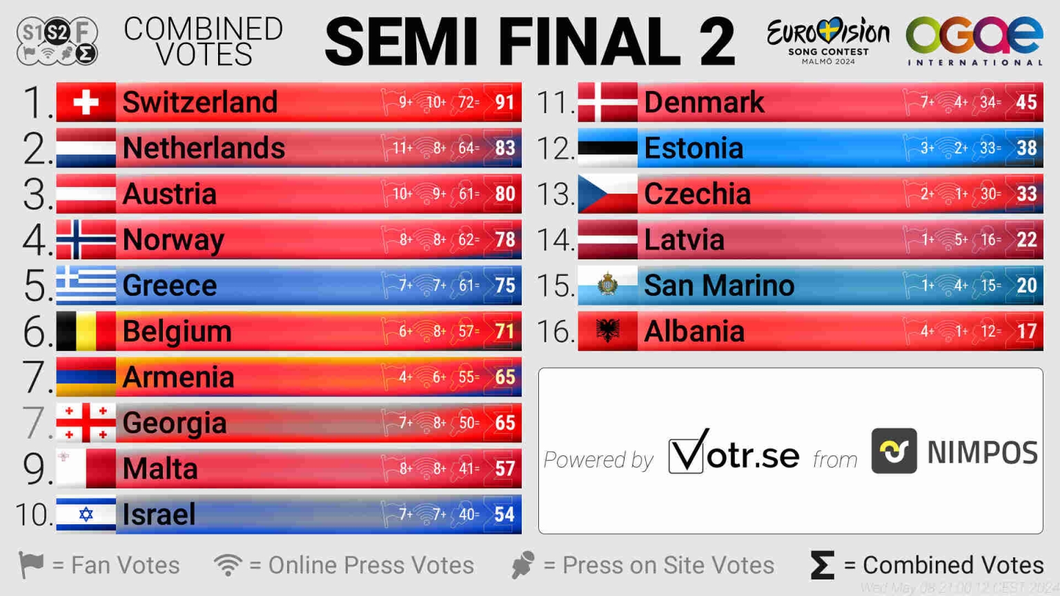 Eurovision 2024: The results of the third day of the Press Poll ...