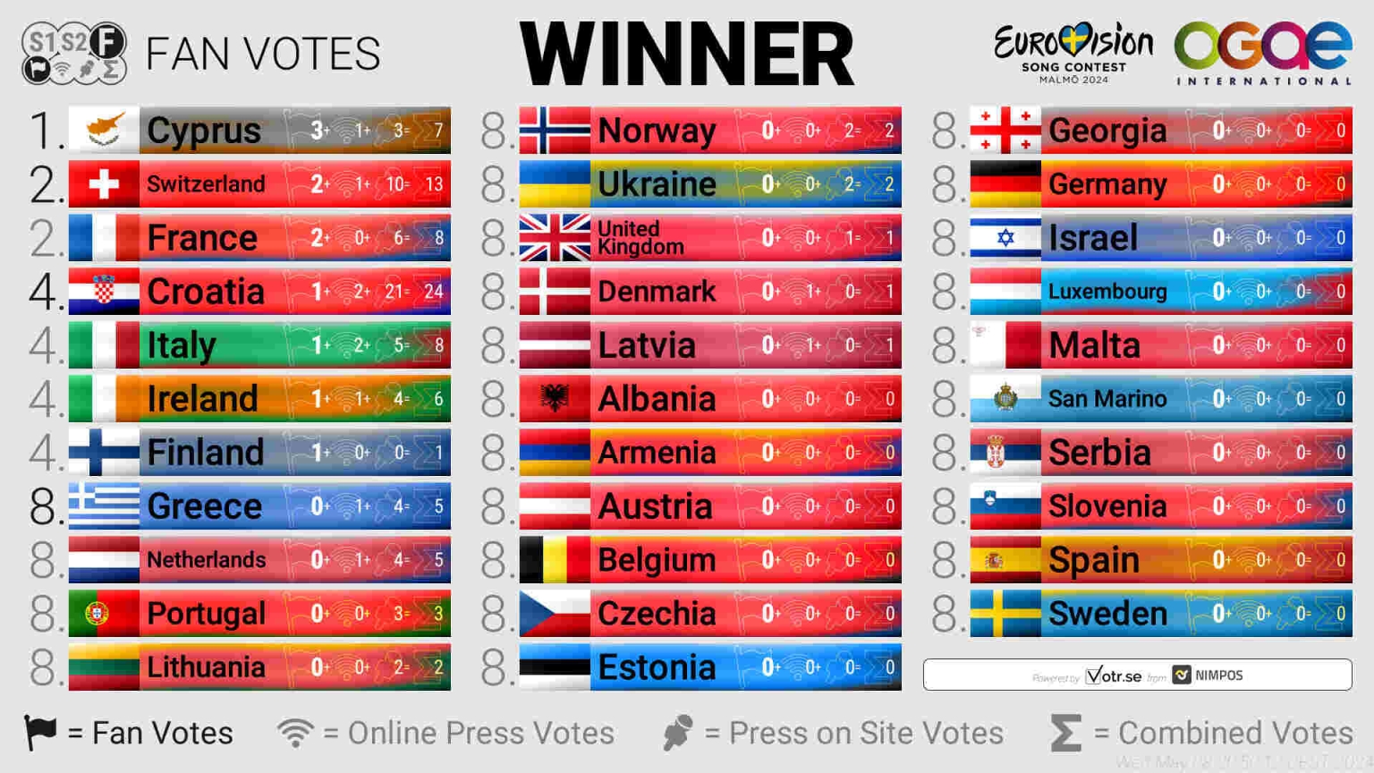 Eurovision 2024: The Results Of The Third Day Of The Press Poll ...