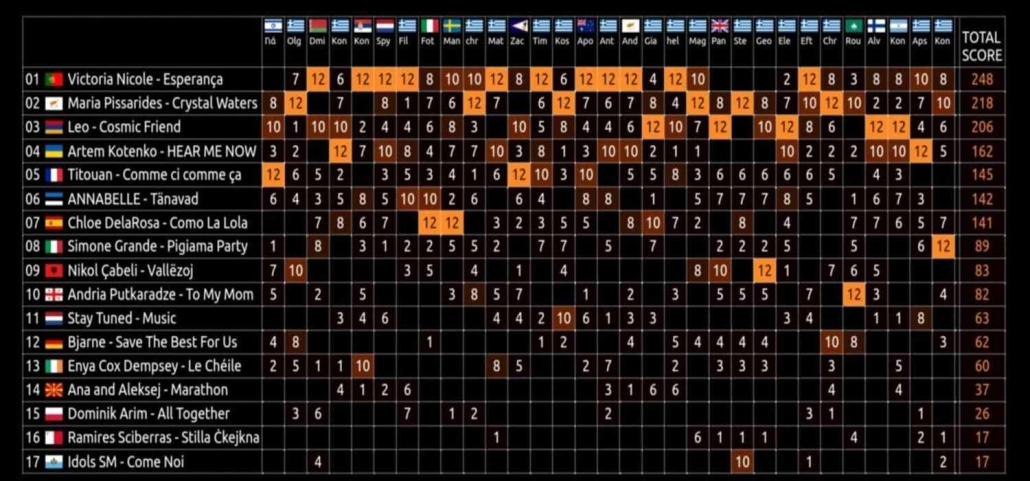 junior eurovisionfun results