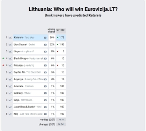 Eurovizija.lt 2025 - Final - Odds