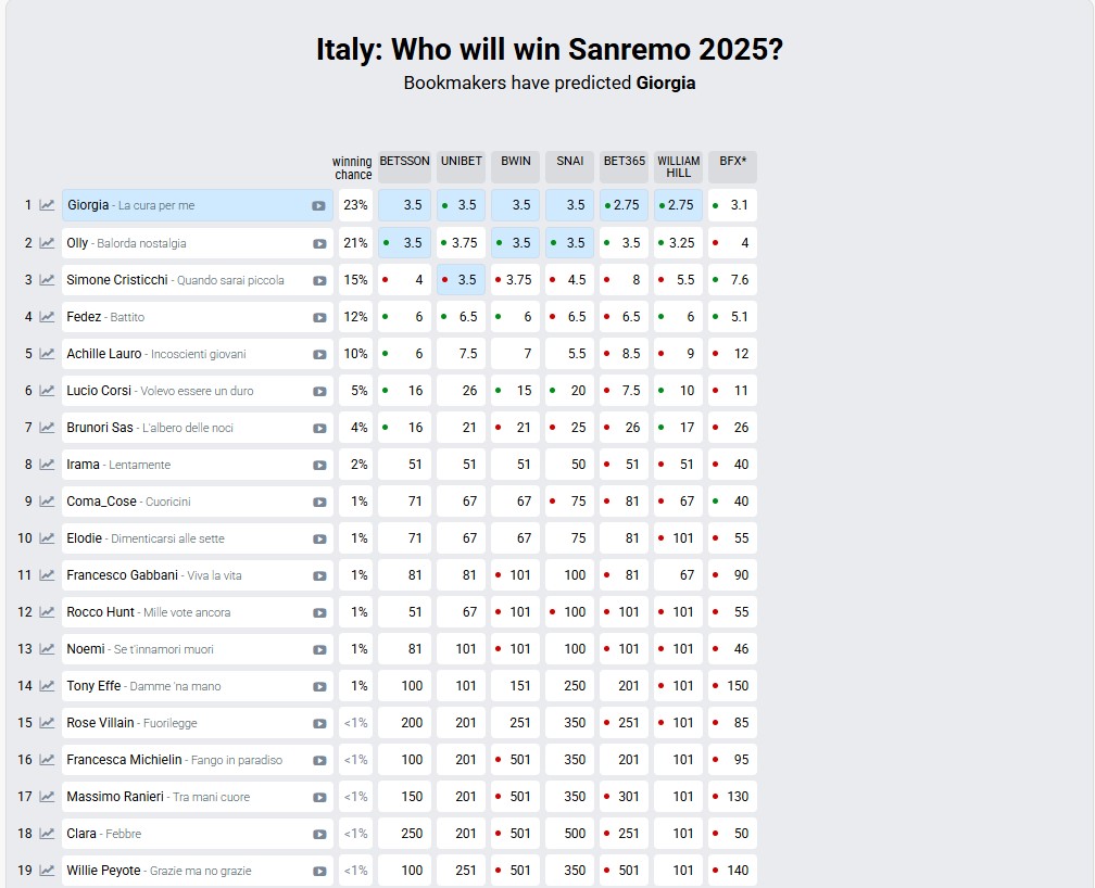 Sanremo 2025 - Odds (1)