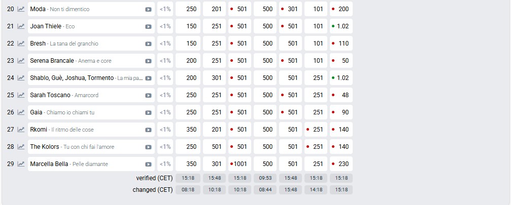 Sanremo 2025 - Odds (2)