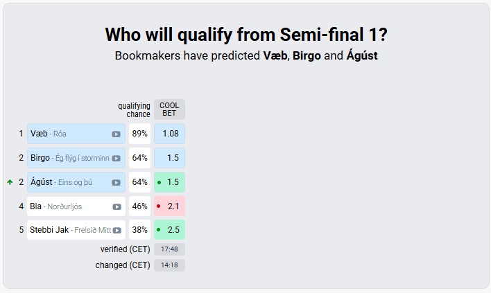 Söngvakeppnin 2025 - Semi Final 1 Odds