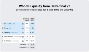 Söngvakeppnin 2025 - Semi Final 2 - Odds