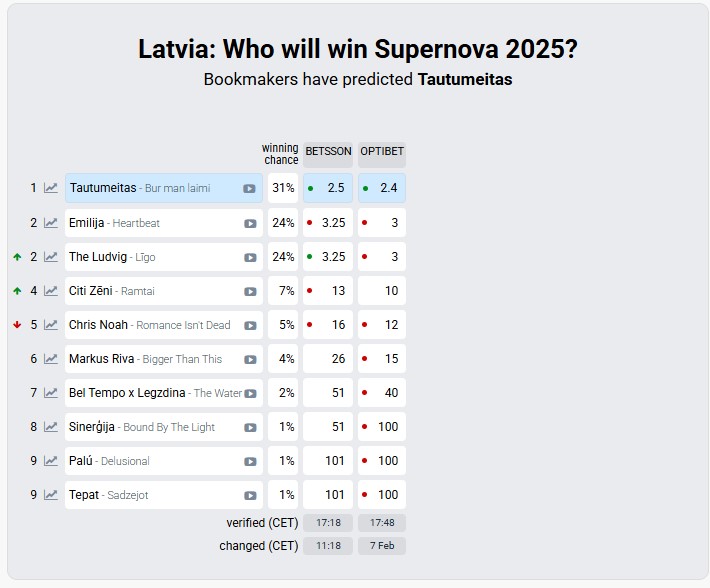 Supernova 2025 Final - Odds