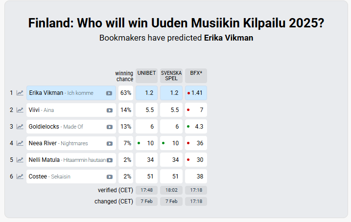 UMK 2025 ODDS